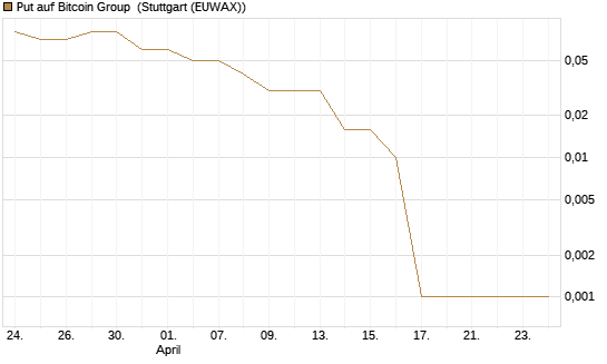 Put auf Bitcoin Group [DZ BANK AG] Chart