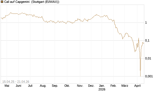 Call auf Capgemini [DZ BANK AG] Chart