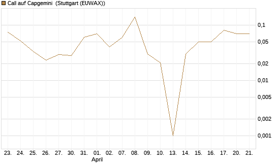 Call auf Capgemini [DZ BANK AG] Chart