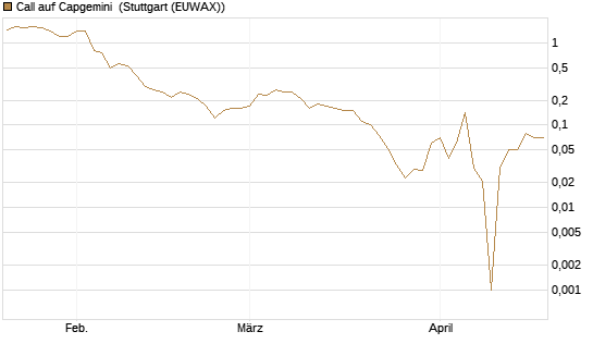 Call auf Capgemini [DZ BANK AG] Chart