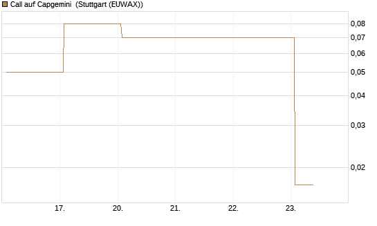 Call auf Capgemini [DZ BANK AG] Chart