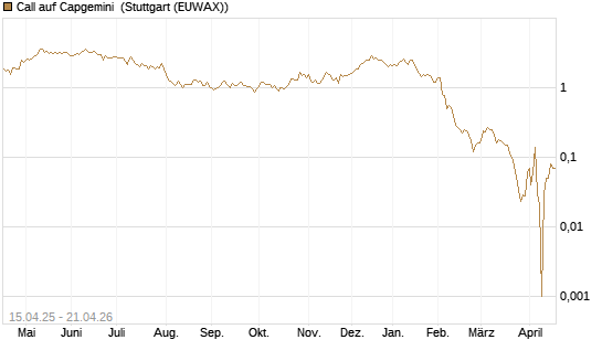 Call auf Capgemini [DZ BANK AG] Chart