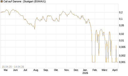 Call auf Danone [DZ BANK AG] Chart