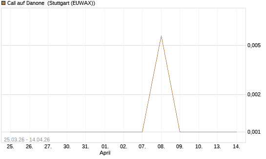 Call auf Danone [DZ BANK AG] Chart