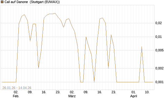 Call auf Danone [DZ BANK AG] Chart