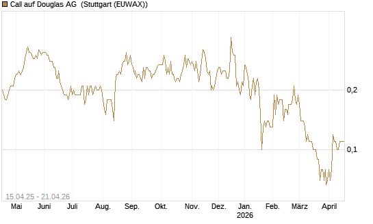 Call auf Douglas AG [DZ BANK AG] Chart