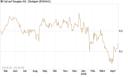 Call auf Douglas AG [DZ BANK AG] Chart