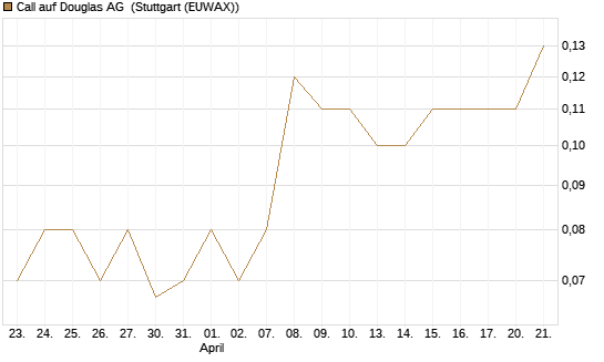 Call auf Douglas AG [DZ BANK AG] Chart