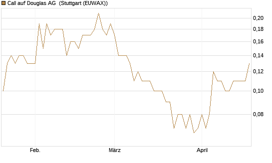 Call auf Douglas AG [DZ BANK AG] Chart