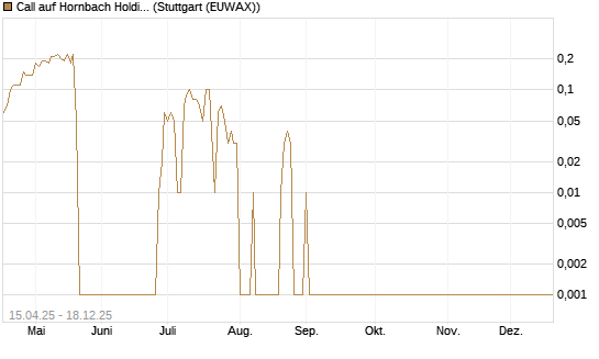 Call auf Hornbach Holding [DZ BANK AG] Chart