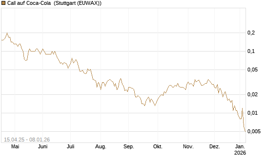 Call auf Coca-Cola [DZ BANK AG] Chart
