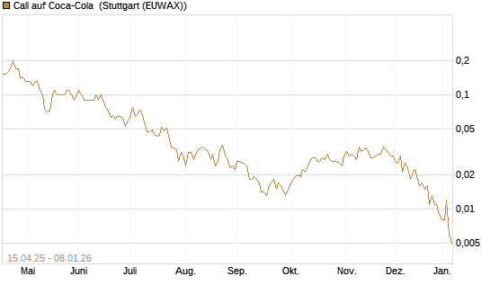 Call auf Coca-Cola [DZ BANK AG] Chart