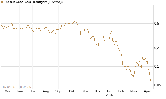Put auf Coca-Cola [DZ BANK AG] Chart