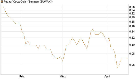 Put auf Coca-Cola [DZ BANK AG] Chart