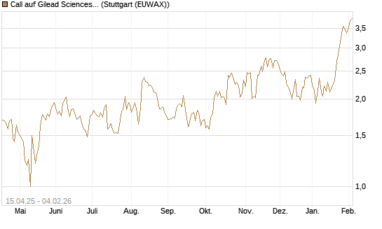 Call auf Gilead Sciences [DZ BANK AG] Chart