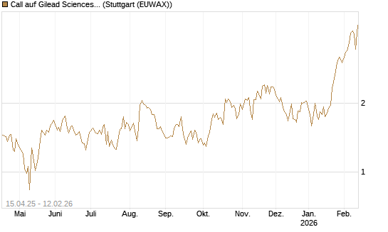 Call auf Gilead Sciences [DZ BANK AG] Chart