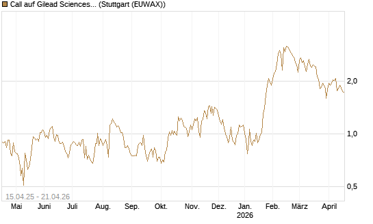 Call auf Gilead Sciences [DZ BANK AG] Chart