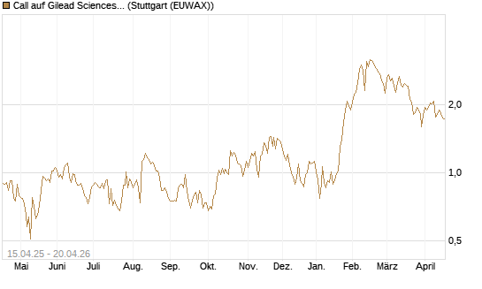 Call auf Gilead Sciences [DZ BANK AG] Chart