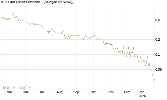 Put auf Gilead Sciences [DZ BANK AG] Chart