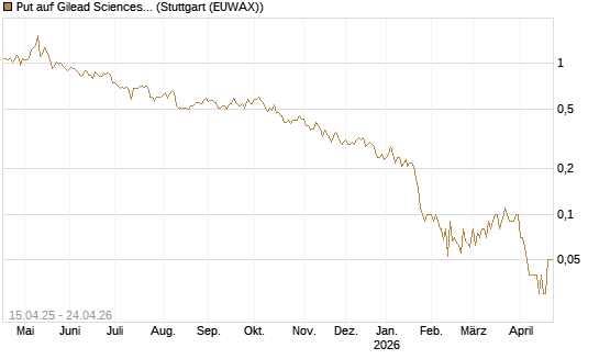 Put auf Gilead Sciences [DZ BANK AG] Chart