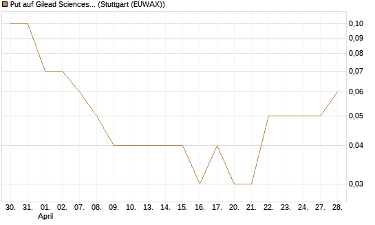 Put auf Gilead Sciences [DZ BANK AG] Chart