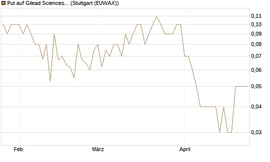 Put auf Gilead Sciences [DZ BANK AG] Chart