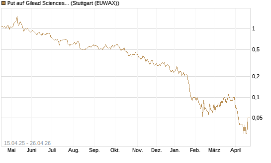 Put auf Gilead Sciences [DZ BANK AG] Chart