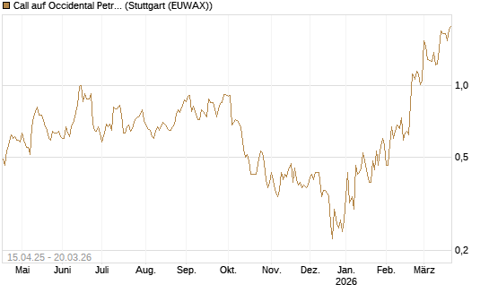 Call auf Occidental Petroleum Corp. [Vontobel] Chart