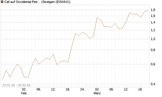 Call auf Occidental Petroleum Corp. [Vontobel] Chart