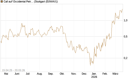 Call auf Occidental Petroleum Corp. [Vontobel] Chart