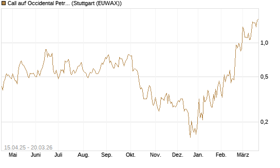 Call auf Occidental Petroleum Corp. [Vontobel] Chart