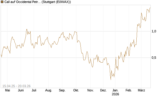 Call auf Occidental Petroleum Corp. [Vontobel] Chart