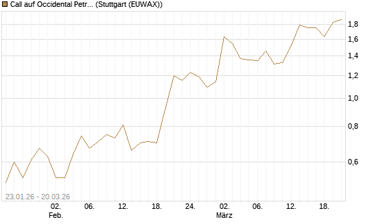 Call auf Occidental Petroleum Corp. [Vontobel] Chart