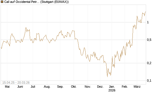 Call auf Occidental Petroleum Corp. [Vontobel] Chart
