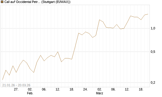 Call auf Occidental Petroleum Corp. [Vontobel] Chart