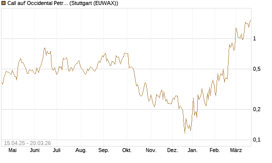 Call auf Occidental Petroleum Corp. [Vontobel] Chart