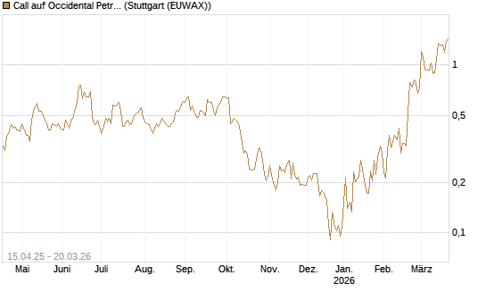 Call auf Occidental Petroleum Corp. [Vontobel] Chart