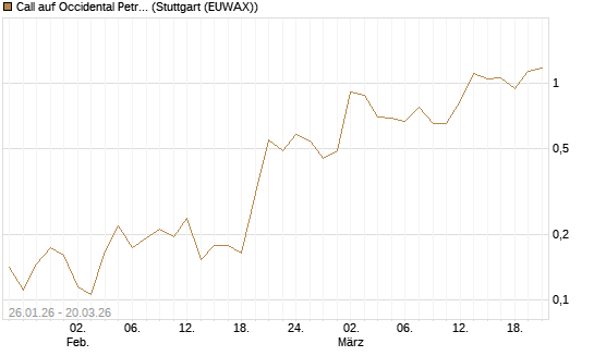 Call auf Occidental Petroleum Corp. [Vontobel] Chart