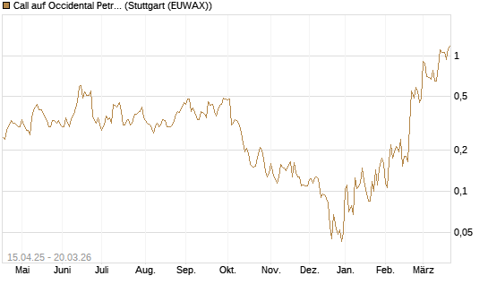 Call auf Occidental Petroleum Corp. [Vontobel] Chart
