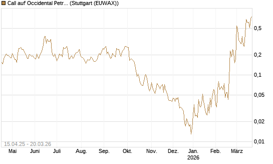 Call auf Occidental Petroleum Corp. [Vontobel] Chart