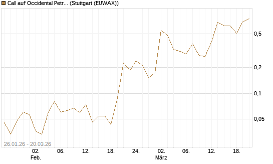 Call auf Occidental Petroleum Corp. [Vontobel] Chart