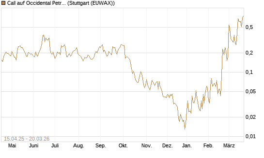Call auf Occidental Petroleum Corp. [Vontobel] Chart