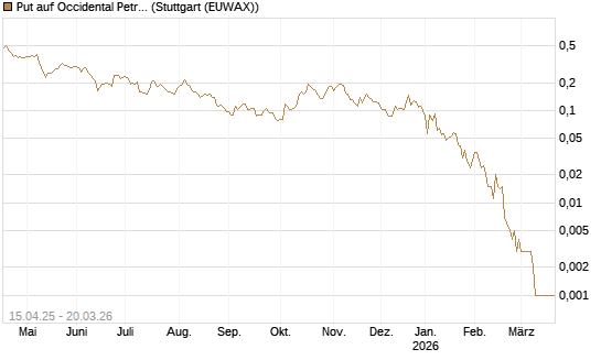 Put auf Occidental Petroleum Corp. [Vontobel] Chart