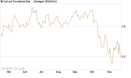 Call auf Occidental Petroleum Corp. [Vontobel] Chart