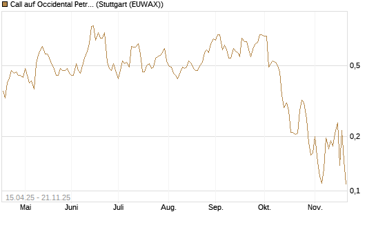 Call auf Occidental Petroleum Corp. [Vontobel] Chart