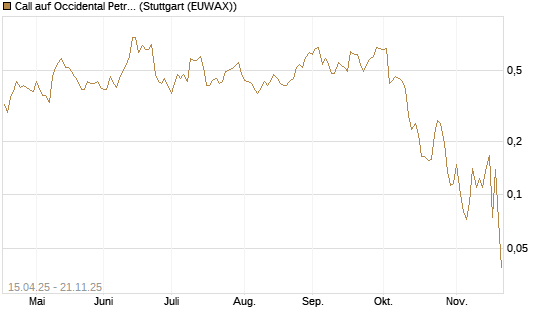 Call auf Occidental Petroleum Corp. [Vontobel] Chart