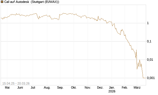 Call auf Autodesk [Vontobel] Chart