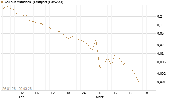 Call auf Autodesk [Vontobel] Chart