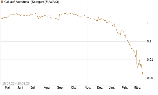 Call auf Autodesk [Vontobel] Chart