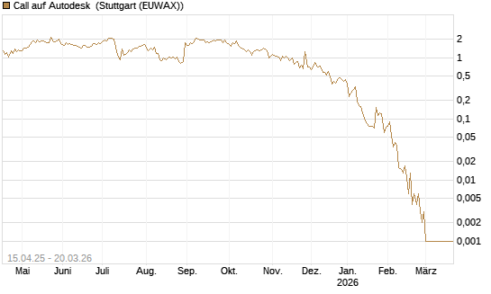 Call auf Autodesk [Vontobel] Chart